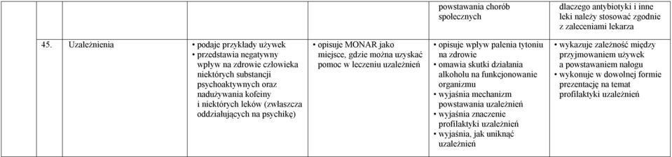 oddziałujących na psychikę) opisuje MONAR jako miejsce, gdzie można uzyskać pomoc w leczeniu uzależnień opisuje wpływ palenia tytoniu na zdrowie omawia skutki działania alkoholu na