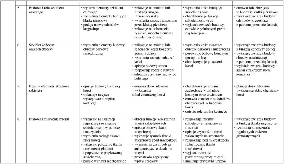 szkieletu osiowego wyjaśnia związek budowy czaszki z pełnionymi przez nią funkcjami omawia rolę chrząstek w budowie klatki piersiowej odcinków kręgosłupa z pełnioną przez nie funkcją 6.