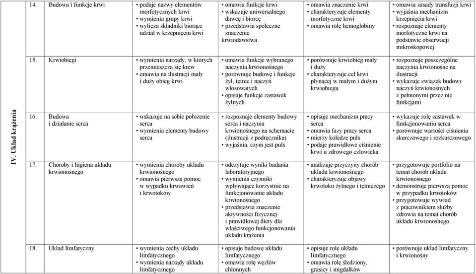 rozpoznaje elementy morfotyczne krwi na podstawie obserwacji mikroskopowej 15.