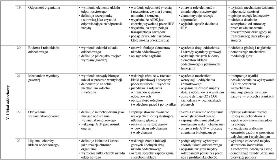 elementów układu odpornościowego charakteryzuje rodzaje odporności wyjaśnia sposób działania HIV wyjaśnia mechanizm działania odporności swoistej opisuje rodzaje leukocytów odróżnia działanie