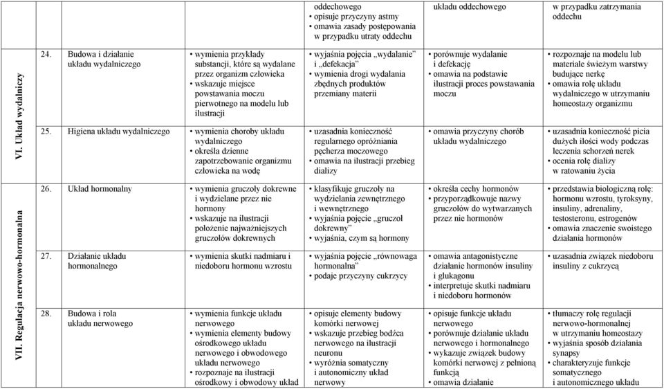 Higiena układu wydalniczego wymienia choroby układu wydalniczego określa dzienne zapotrzebowanie organizmu człowieka na wodę wyjaśnia pojęcia wydalanie i defekacja wymienia drogi wydalania zbędnych