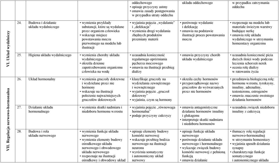 Higiena układu wydalniczego wymienia choroby układu wydalniczego określa dzienne zapotrzebowanie organizmu człowieka na wodę wyjaśnia pojęcia wydalanie i defekacja wymienia drogi wydalania zbędnych