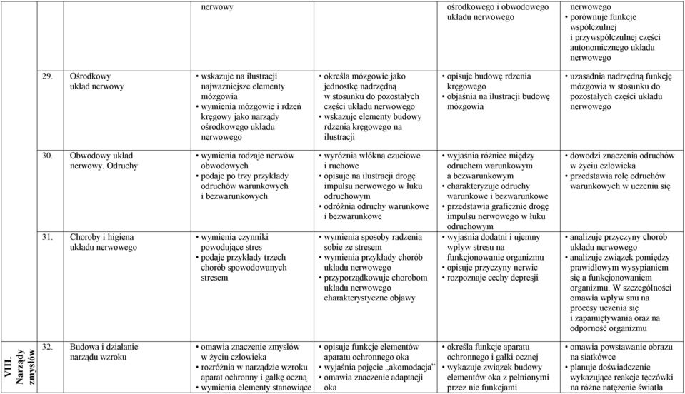stosunku do pozostałych części wskazuje elementy budowy rdzenia kręgowego na ilustracji opisuje budowę rdzenia kręgowego objaśnia na ilustracji budowę mózgowia uzasadnia nadrzędną funkcję mózgowia w