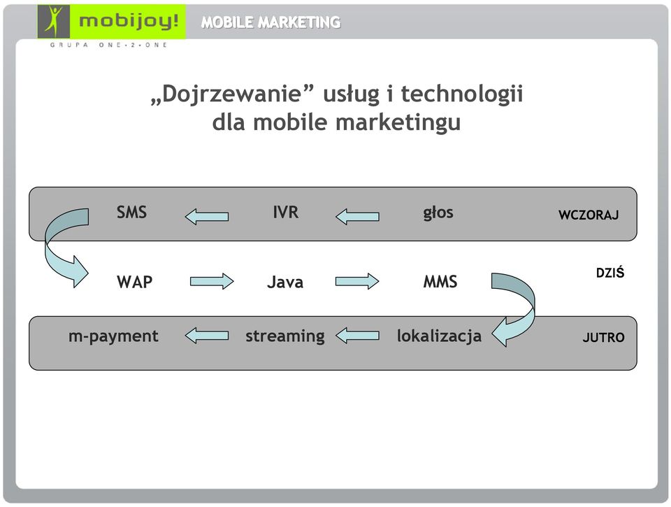 SMS IVR głos WCZORAJ WAP Java MMS