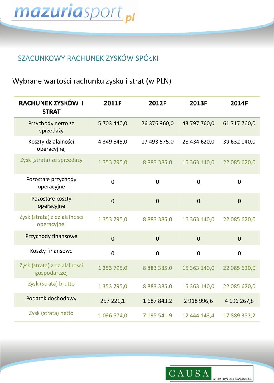 Podatek dochodowy Zysk (strata) netto 2011F 2012F 2013F 2014F 5 703 440,0 26 376 960,0 43 797 760,0 61 717 760,0 4 349 645,0 17 493 575,0 28 434 620,0 39 632 140,0 1 353 795,0 8 883 385,0 15 363