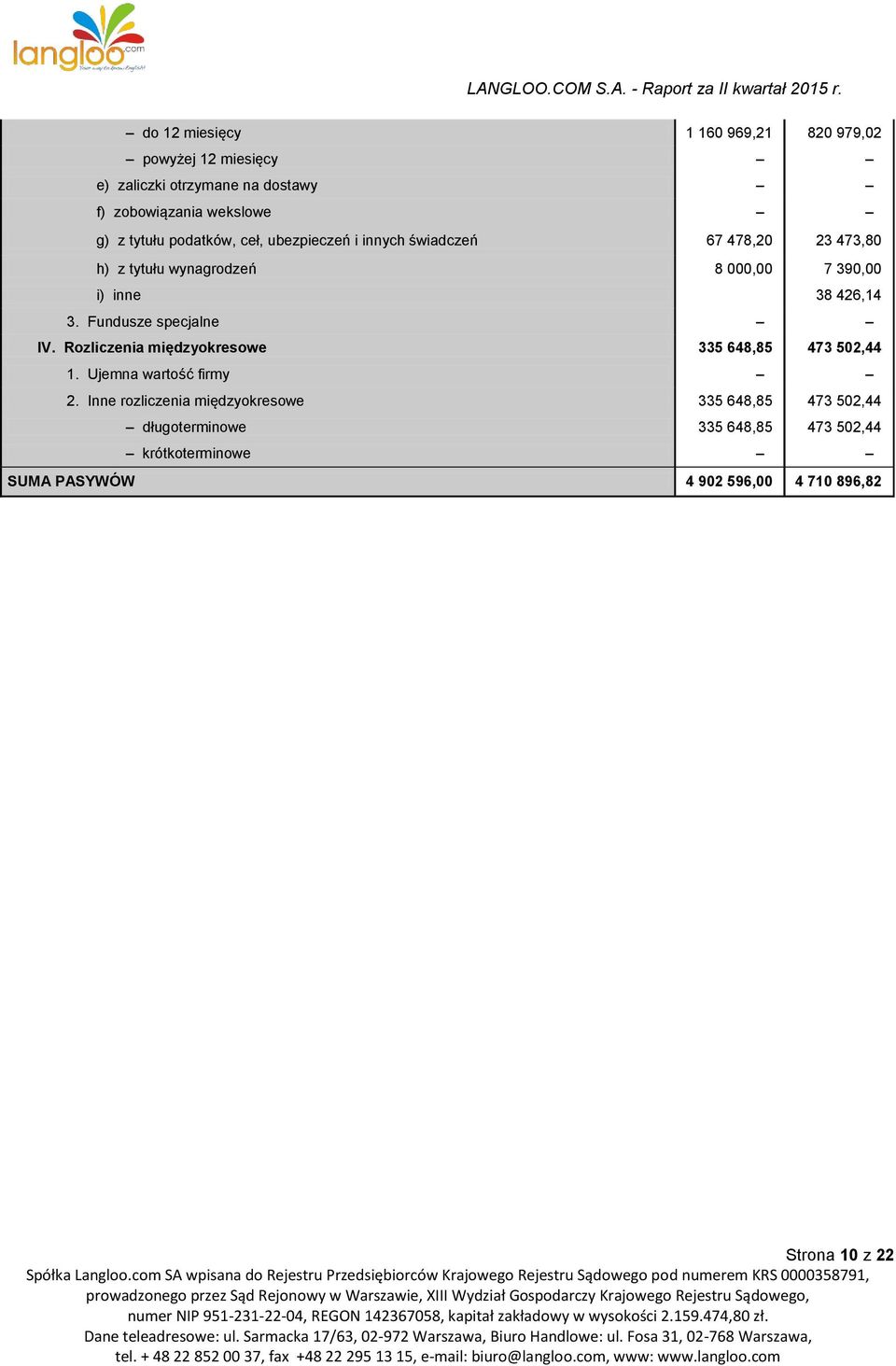 Fundusze specjalne IV. Rozliczenia międzyokresowe 335 648,85 473 502,44 1. Ujemna wartość firmy 2.