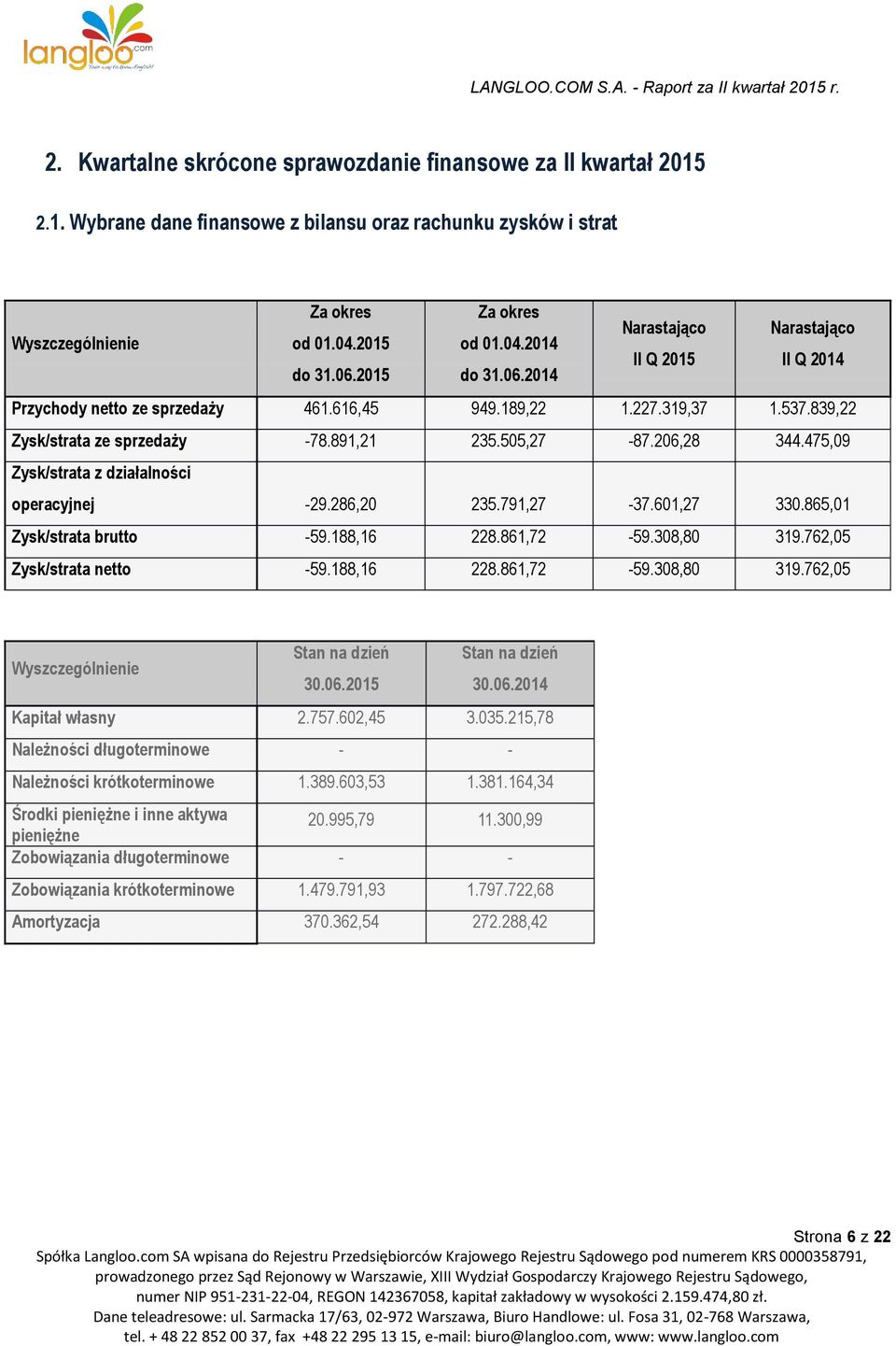 206,28 344.475,09 Zysk/strata z działalności operacyjnej -29.286,20 235.791,27-37.601,27 330.865,01 Zysk/strata brutto -59.188,16 228.861,72-59.308,80 319.