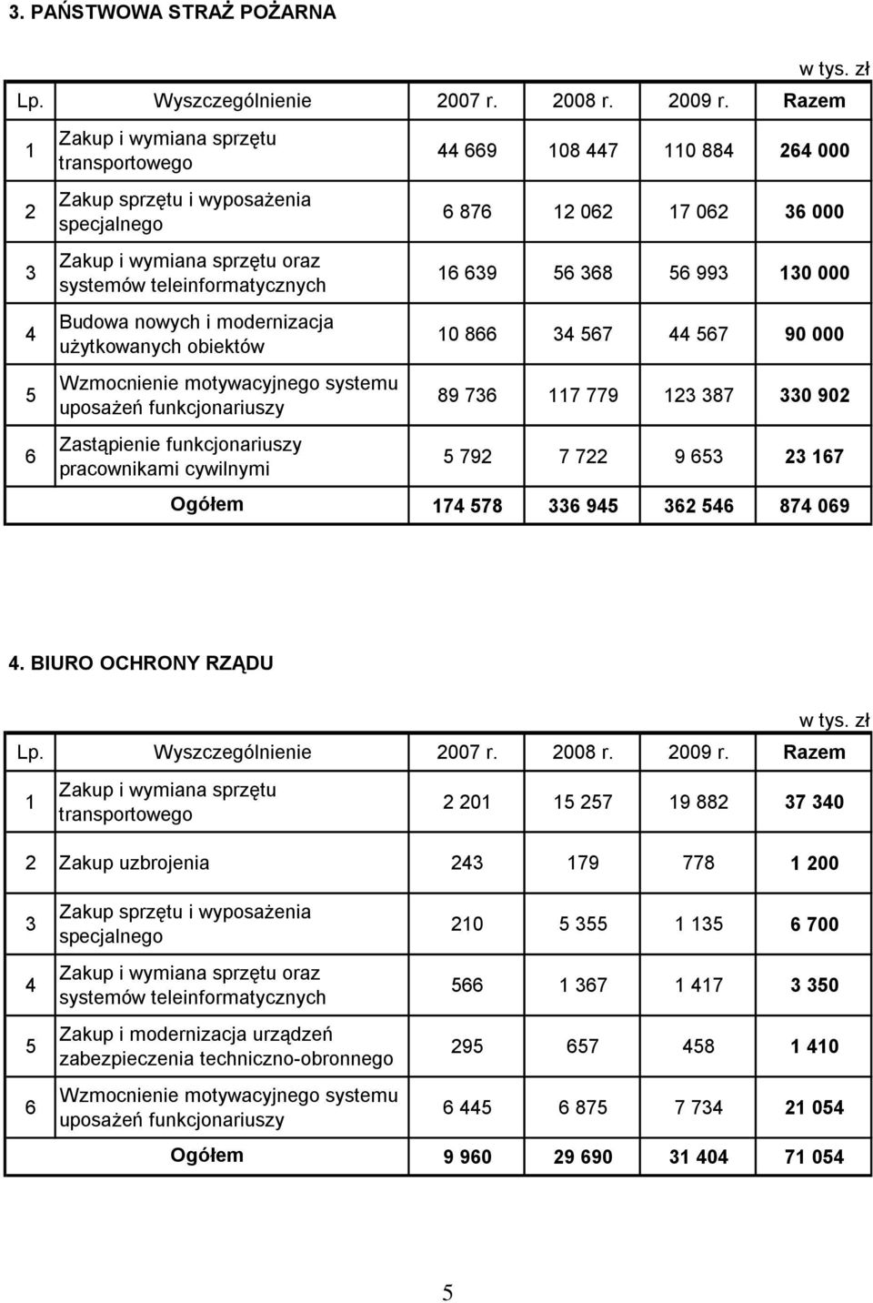 obiektów Wzmocnienie motywacyjnego systemu uposażeń funkcjonariuszy Zastąpienie funkcjonariuszy pracownikami cywilnymi Ogółem 44 669 108 447 110 884 264 000 6 876 12 062 17 062 36 000 16 639 56 368