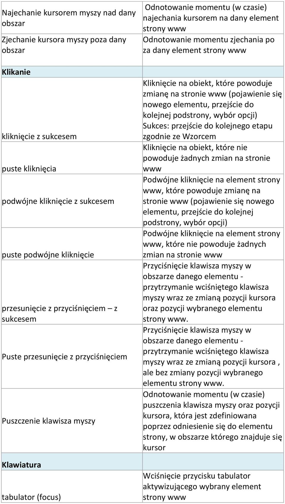 strony www Odnotowanie momentu zjechania po za dany element strony www Kliknięcie na obiekt, które powoduje zmianę na stronie www (pojawienie się nowego elementu, przejście do kolejnej podstrony,