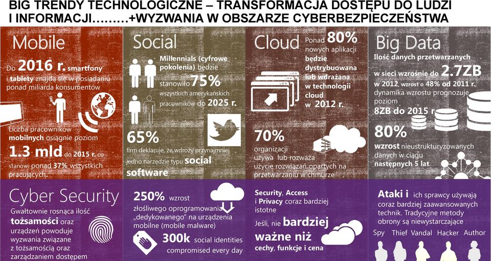 co stanowi ponad 37% wszystkich pracujących. Cyber Security Gwałtownie rosnąca ilość tożsamości oraz urządzeń powoduje wyzwania związane z tożsamością oraz zarządzaniem dostępem 2025 r.