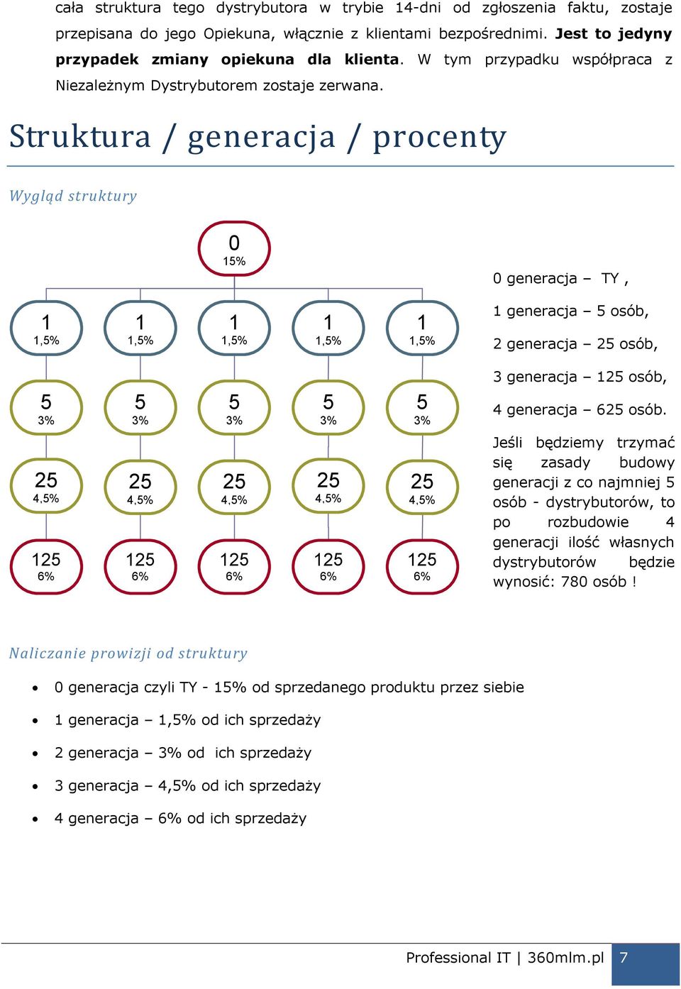 Struktura / generacja / procenty Wygląd struktury 0 % 0 generacja TY,,%,%,%,%,% generacja osób, 2 generacja 2 osób, 3 generacja 2 osób, 4 generacja 62 osób.