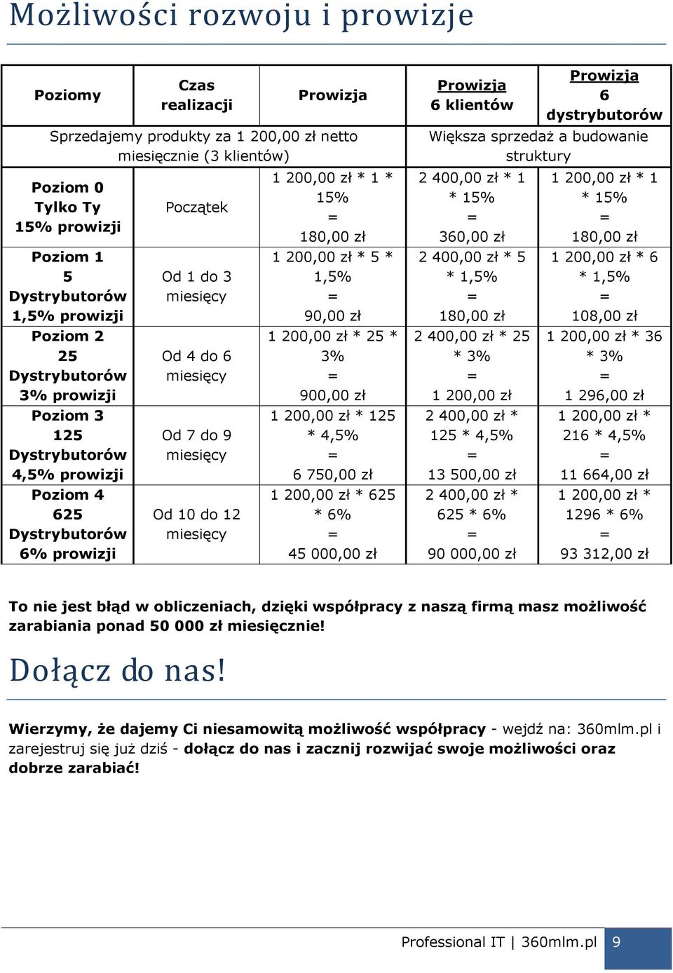 80,00 zł 200,00 zł * *,% 90,00 zł 200,00 zł * 2 * 900,00 zł 200,00 zł * 2 * 4,% 6 70,00 zł 200,00 zł * 62 * 4 000,00 zł Prowizja 6 klientów Prowizja 6 dystrybutorów Większa sprzedaż a budowanie