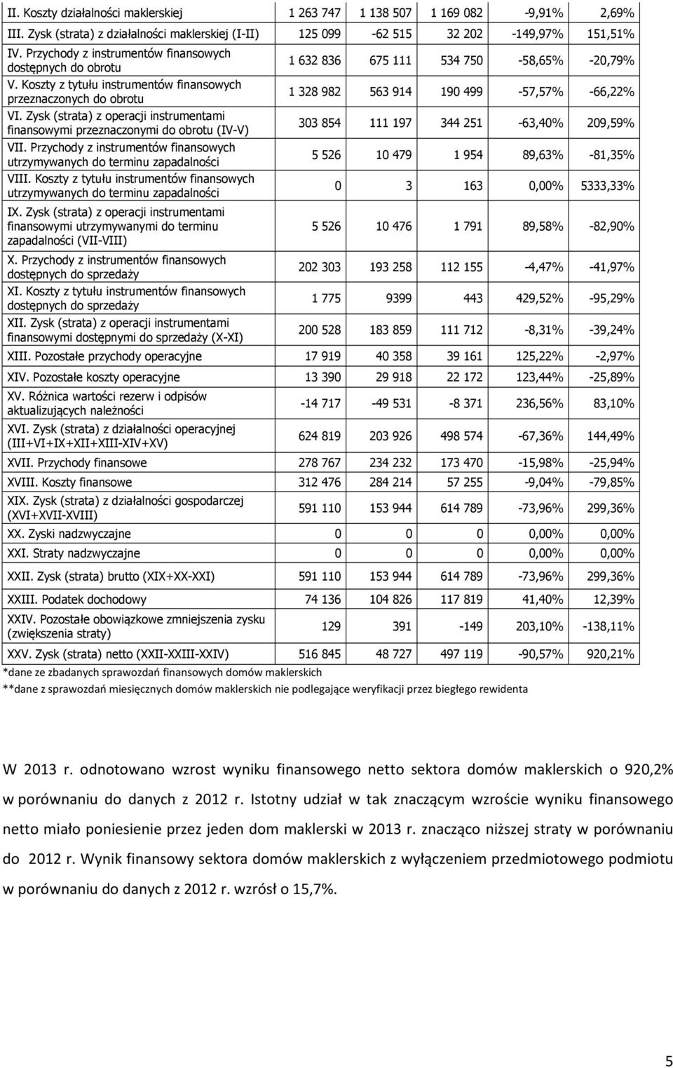 Zysk (strata) z operacji instrumentami finansowymi przeznaczonymi do obrotu (IV-V) VII. Przychody z instrumentów finansowych utrzymywanych do terminu zapadalności VIII.