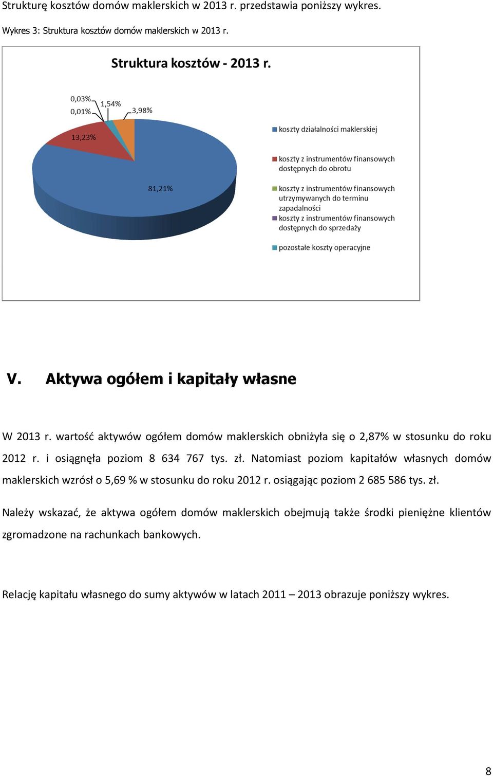 zł. Natomiast poziom kapitałów własnych domów maklerskich wzrósł o 5,69 % w stosunku do roku 2012 r. osiągając poziom 2 685 586 tys. zł.