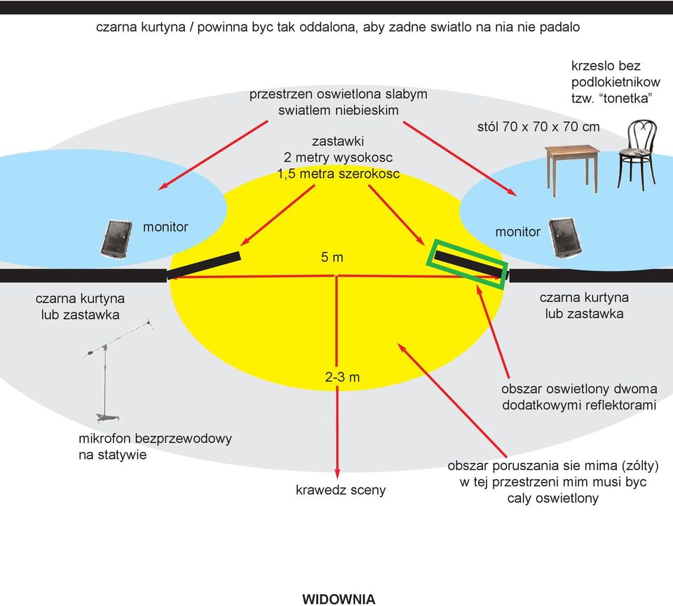 tzw. tonetka 5 m mikrofon bezprzewodowy na statywie 2-3 m krawedz sceny obszar oswietlony dwoma