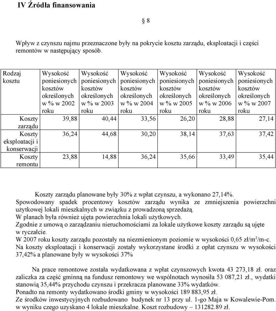 38,14 37,63 37,42 23,88 14,88 36,24 35,66 33,49 35,44 Koszty zarządu planowane były 30% z wpłat czynszu, a wykonano 27,14%.