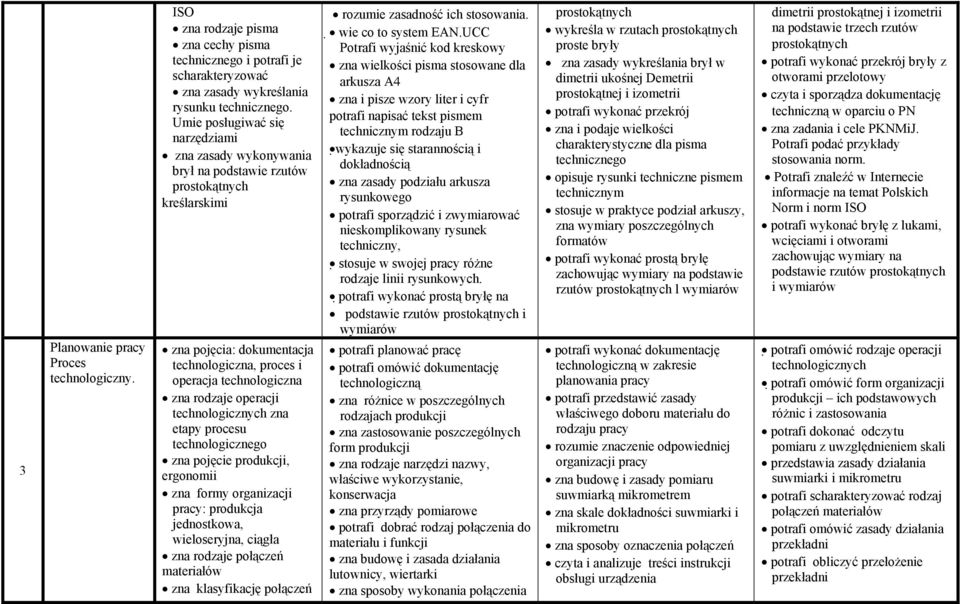 technlgicznych zna etapy prcesu technlgiczneg zna pjęcie prdukcji, ergnmii zna frmy rganizacji pracy: prdukcja jednstkwa, wielseryjna, ciągła zna rdzaje płączeń materiałów zna klasyfikację płączeń