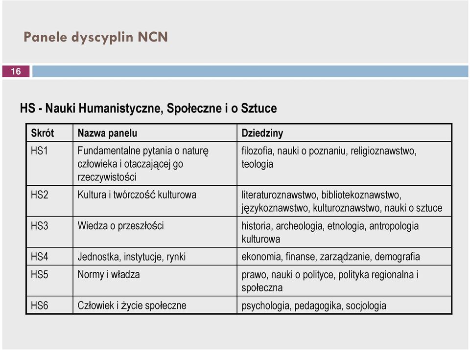 filozofia, nauki o poznaniu, religioznawstwo, teologia literaturoznawstwo, bibliotekoznawstwo, językoznawstwo, kulturoznawstwo, nauki o sztuce historia,