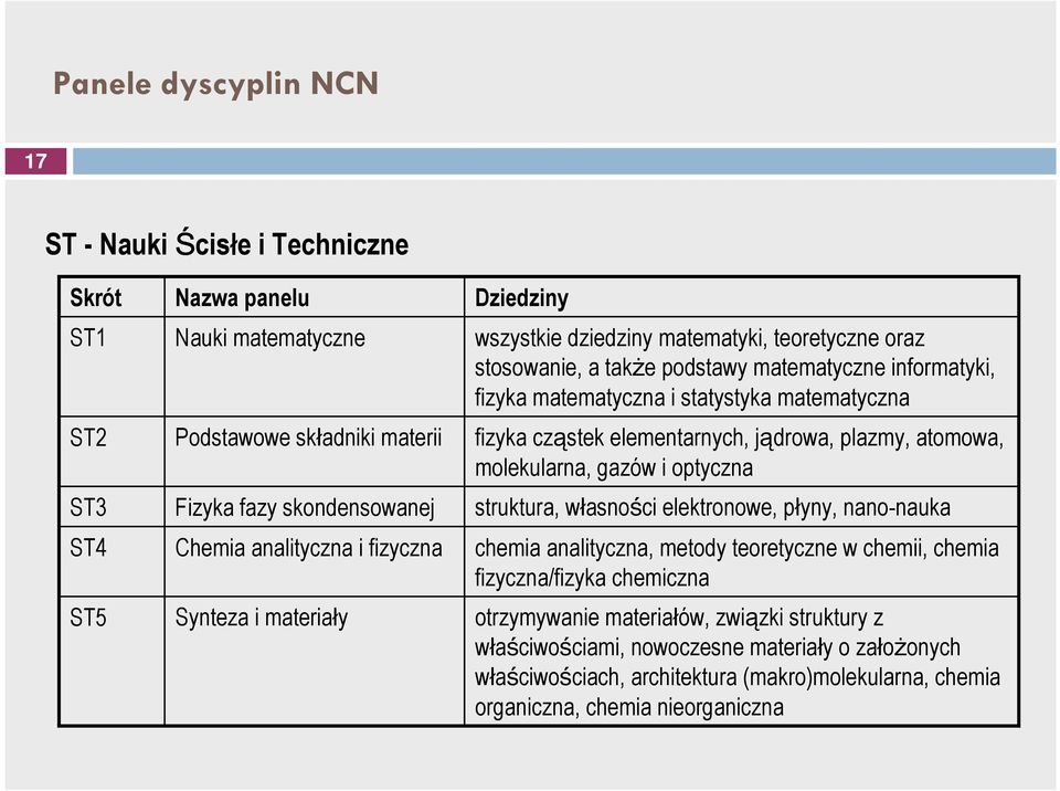 cząstek elementarnych, jądrowa, plazmy, atomowa, molekularna, gazów i optyczna struktura, własności elektronowe, płyny, nano-nauka chemia analityczna, metody teoretyczne w chemii, chemia