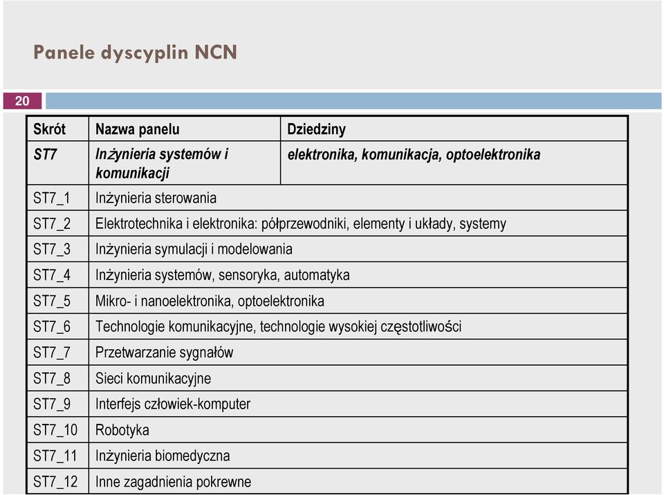 systemów, sensoryka, automatyka Mikro- i nanoelektronika, optoelektronika Technologie komunikacyjne, technologie wysokiej częstotliwości Przetwarzanie