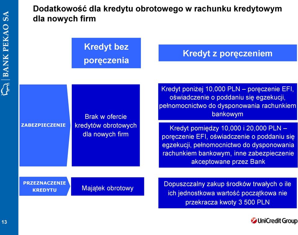 Kredyt pomiędzy 10,000 i 20,000 PLN poręczenie EFI, oświadczenie o poddaniu się egzekucji, pełnomocnictwo do dysponowania rachunkiem bankowym, inne zabezpieczenie