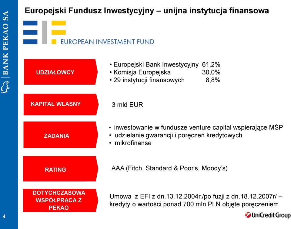 udzielanie gwarancji i poręczeń kredytowych mikrofinanse RATING AAA (Fitch, Standard & Poor's, Moody s) 4 DOTYCHCZASOWA