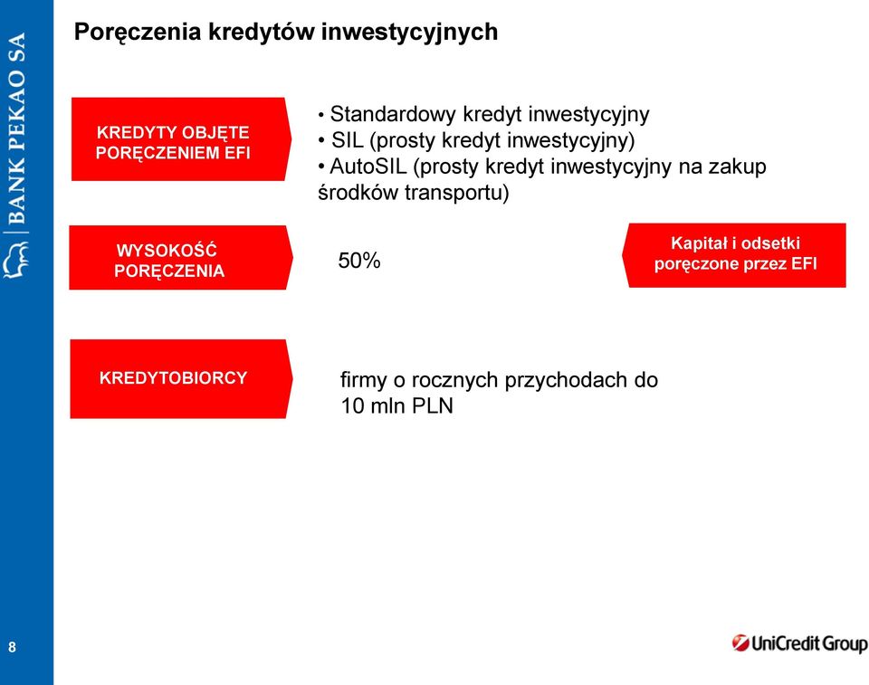 inwestycyjny na zakup środków transportu) WYSOKOŚĆ PORĘCZENIA 50% Kapitał i