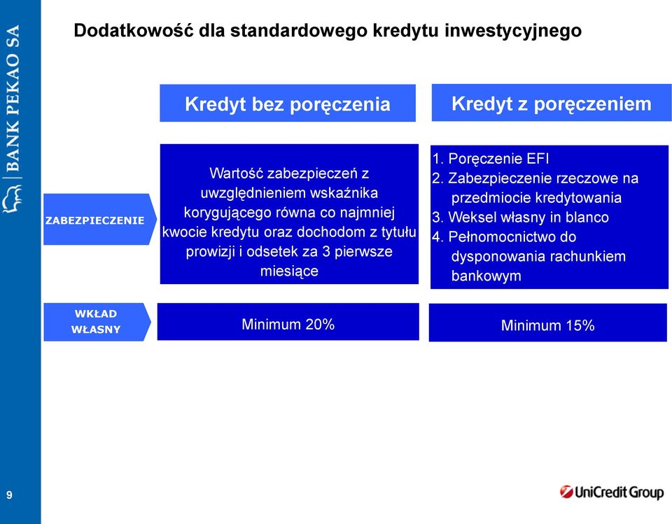 tytułu prowizji i odsetek za 3 pierwsze miesiące 1. Poręczenie EFI 2.