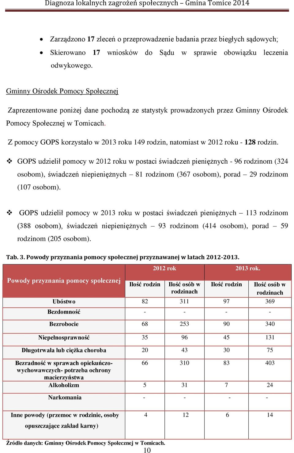 Z pomocy GOPS korzystało w 2013 roku 149 rodzin, natomiast w 2012 roku - 128 rodzin.