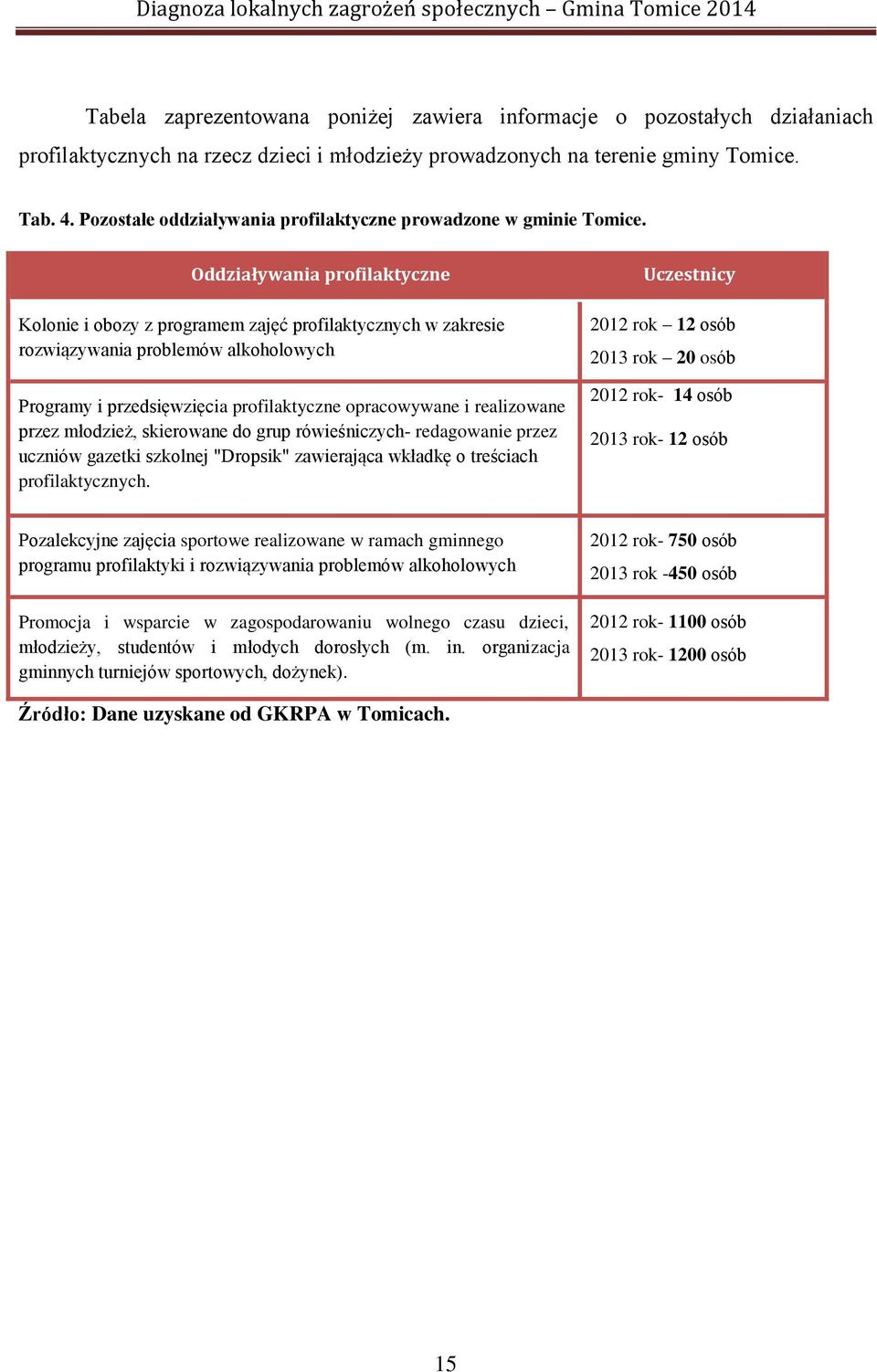 Oddziaływania profilaktyczne Kolonie i obozy z programem zajęć profilaktycznych w zakresie rozwiązywania problemów alkoholowych Programy i przedsięwzięcia profilaktyczne opracowywane i realizowane