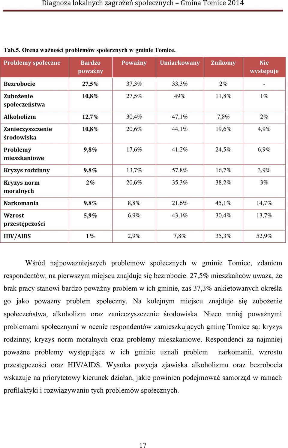 Zanieczyszczenie środowiska Problemy mieszkaniowe 10,8% 20,6% 44,1% 19,6% 4,9% 9,8% 17,6% 41,2% 24,5% 6,9% Kryzys rodzinny 9,8% 13,7% 57,8% 16,7% 3,9% Kryzys norm moralnych 2% 20,6% 35,3% 38,2% 3%