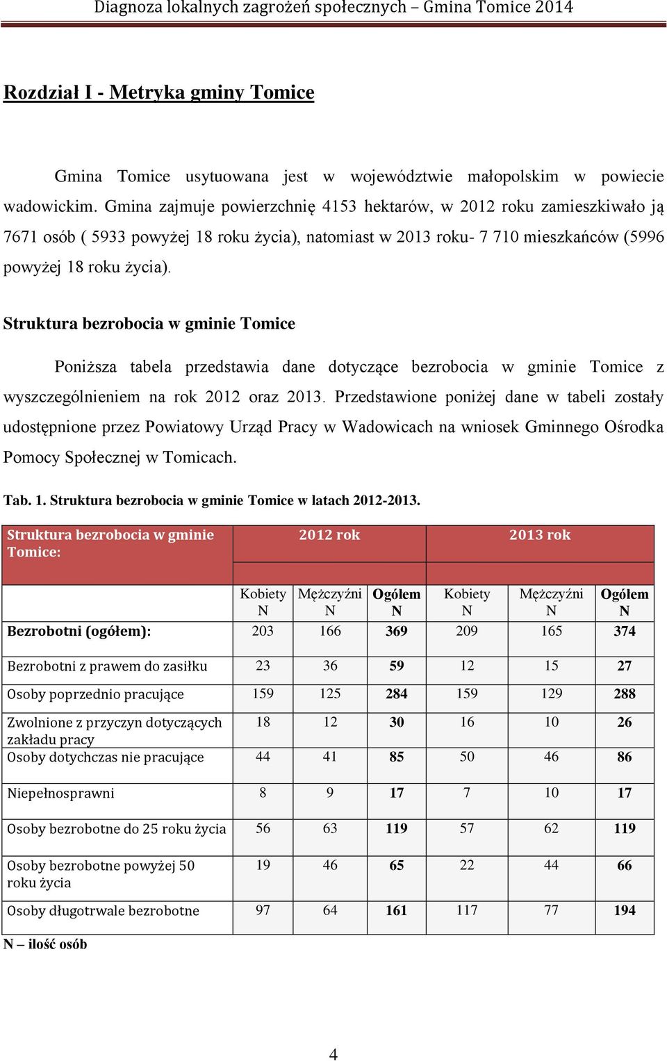 Struktura bezrobocia w gminie Tomice Poniższa tabela przedstawia dane dotyczące bezrobocia w gminie Tomice z wyszczególnieniem na rok 2012 oraz 2013.