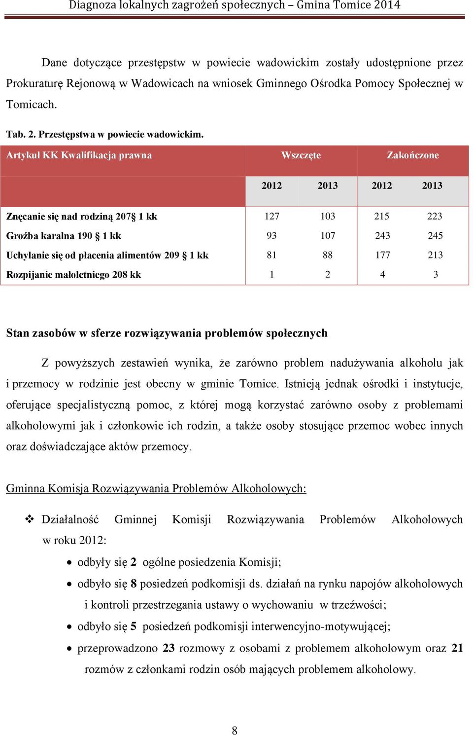 Artykuł KK Kwalifikacja prawna Wszczęte Zakończone 2012 2013 2012 2013 Znęcanie się nad rodziną 207 1 kk 127 103 215 223 Groźba karalna 190 1 kk 93 107 243 245 Uchylanie się od płacenia alimentów 209