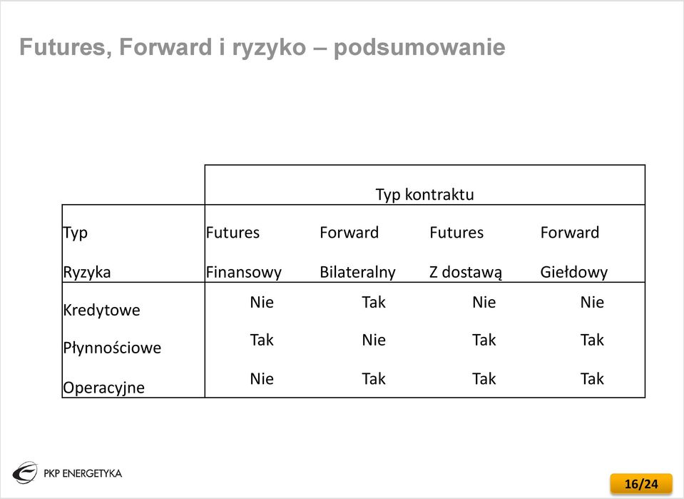 Bilateralny Z dostawą Giełdowy Kredytowe Nie Tak Nie