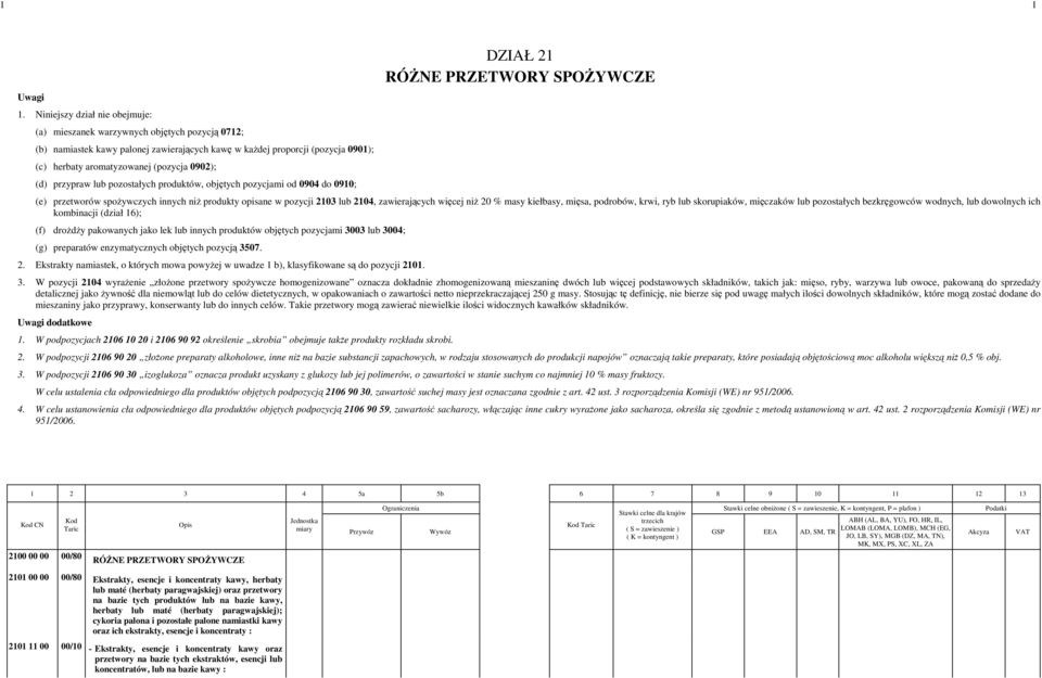 przypraw lub pozostałych produktów, objętych pozycjami od 0904 do 0910; DZIAŁ 21 RÓśNE PRZETWORY SPOśYWCZE e) przetworów spoŝywczych innych niŝ produkty opisane w pozycji 2103 lub 2104, zawierających