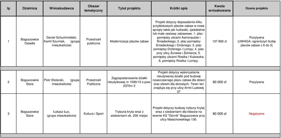 plac - pomiędzy ulicami Astronautów i Śniadeckiego; 2. plac pomiędzy Sniadeckiego i Drobnego; 3. plac pomiędzy Drobnego i Lompy; 4. plac przy ulicy Żurawia i Żołnierza; 5.
