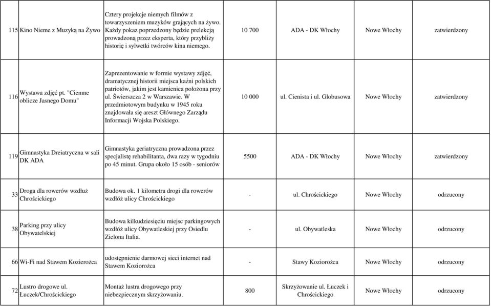 "Ciemne oblicze Jasnego Domu" Zaprezentowanie w formie wystawy zdjęć, dramatycznej historii miejsca kaźni polskich patriotów, jakim jest kamienica połoŝona przy ul. Świerszcza 2 w Warszawie.