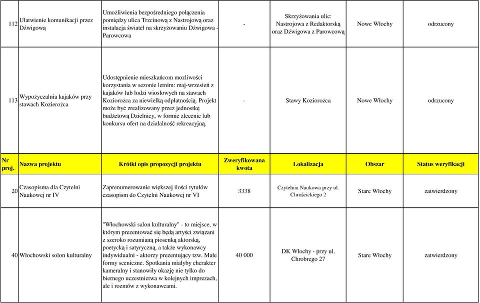 wiosłowych na stawach KozioroŜca za niewielką odpłatnością. Projekt moŝe być zrealizowany przez jednostkę budŝetową Dzielnicy, w formie zlecenie lub konkursu ofert na działalność rekreacyjną.
