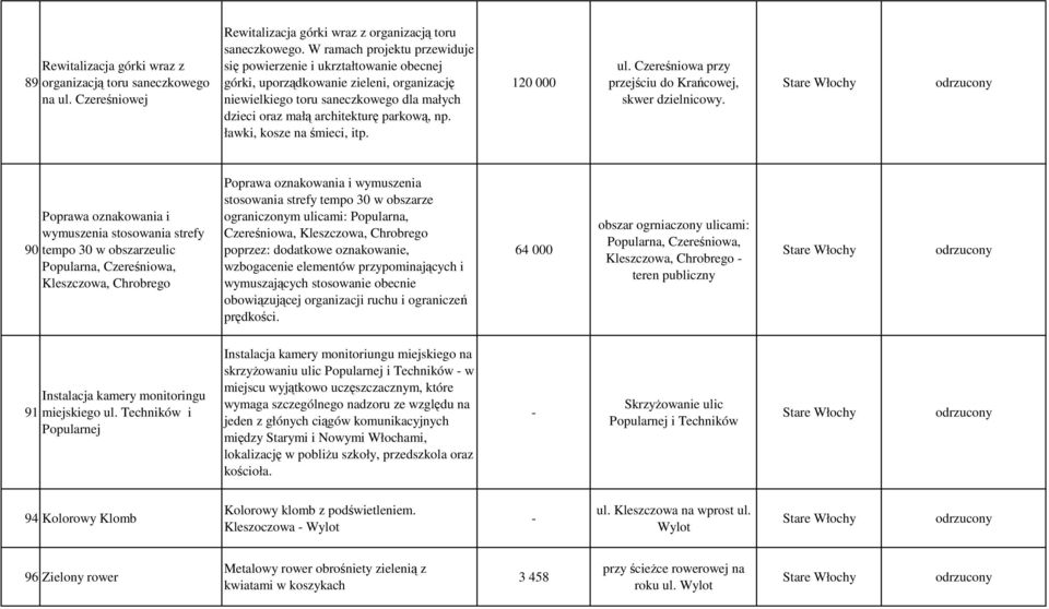 ławki, kosze na śmieci, itp. 120 000 ul. Czereśniowa przy przejściu do Krańcowej, skwer dzielnicowy.
