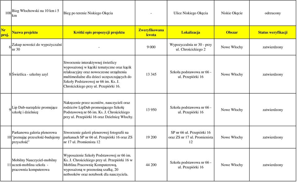 Chrościckiego 2 8Świetlica szkolny azyl Stworzenie interaktywnej świetlicy wyposaŝonej w kąciki tematyczne oraz kącik relaksacyjny oraz nowoczesne urządzenia multimedialne dla dzieci uczęszczających