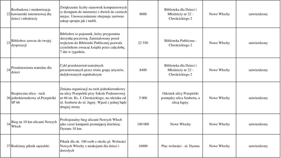 8000 Biblioteka dla Dzieci i MłodzieŜy nr 22 Chrościckiego 2 23 Bibliobox zawsze do twojej dyspozycji Bibliobox to pojemnik, który przypomina skrzynkę pocztową.