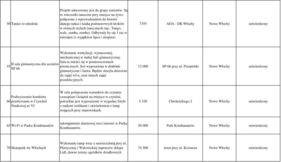 Odbywały by się 1 raz w miesiącu (z wyjątkiem lipca i sierpnia) 7355 ADA DK Włochy 55 II sala gimnastyczna dla uczniów SP 66 Wykonanie wentylacji, wymuszonej, mechanicznej w małej Sali gimnastycznej.