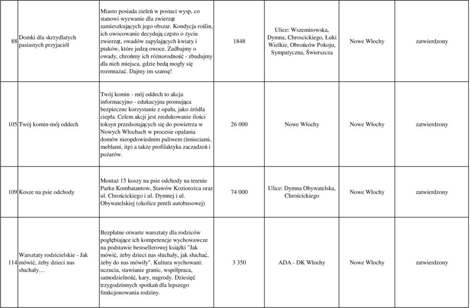 Zadbajmy o owady, chrońmy ich róŝnorodność zbudujmy dla nich miejsca, gdzie bedą mogły się rozmnaŝać. Dajmy im szansę!