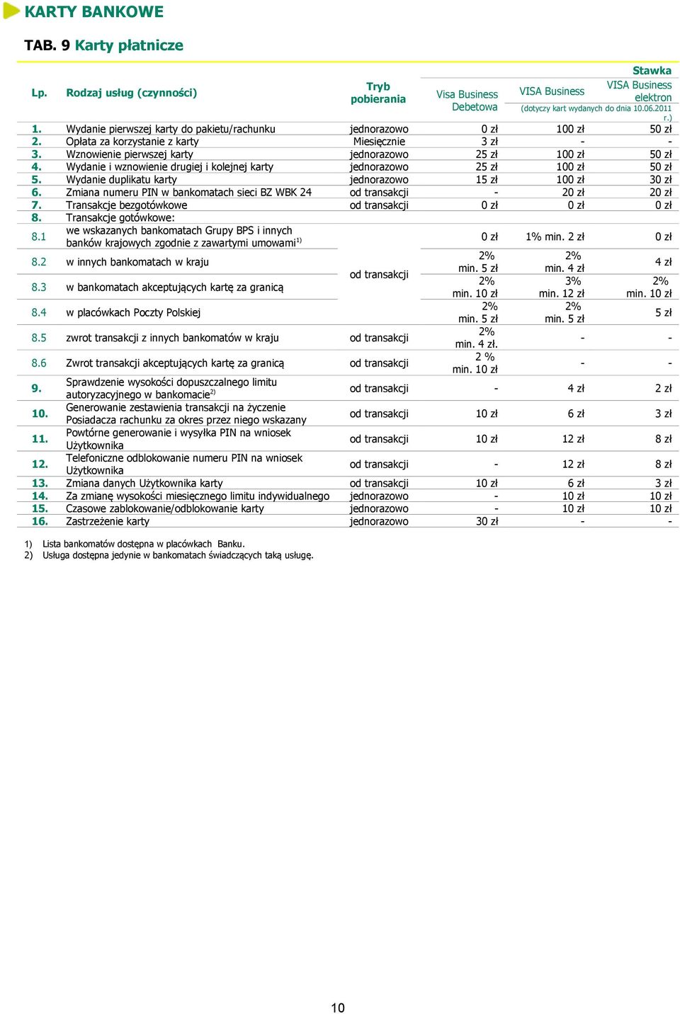 Wydanie i wznowienie drugiej i kolejnej karty 25 zł 100 zł 50 zł 5. Wydanie duplikatu karty 15 zł 100 zł 30 zł 6. Zmiana numeru PIN w bankomatach sieci BZ WBK 24 od transakcji - 20 zł 20 zł 7.
