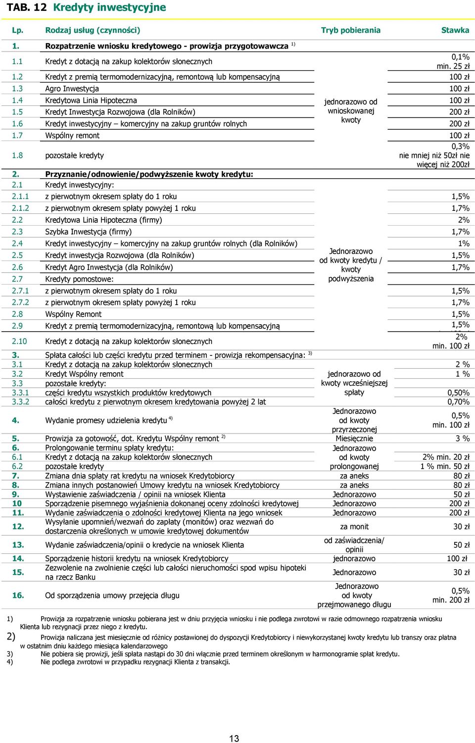 5 Kredyt Inwestycja Rozwojowa (dla Rolników) wnioskowanej 200 zł 1.6 Kredyt inwestycyjny komercyjny na zakup gruntów rolnych kwoty 200 zł 1.7 Wspólny remont 100 zł 1.