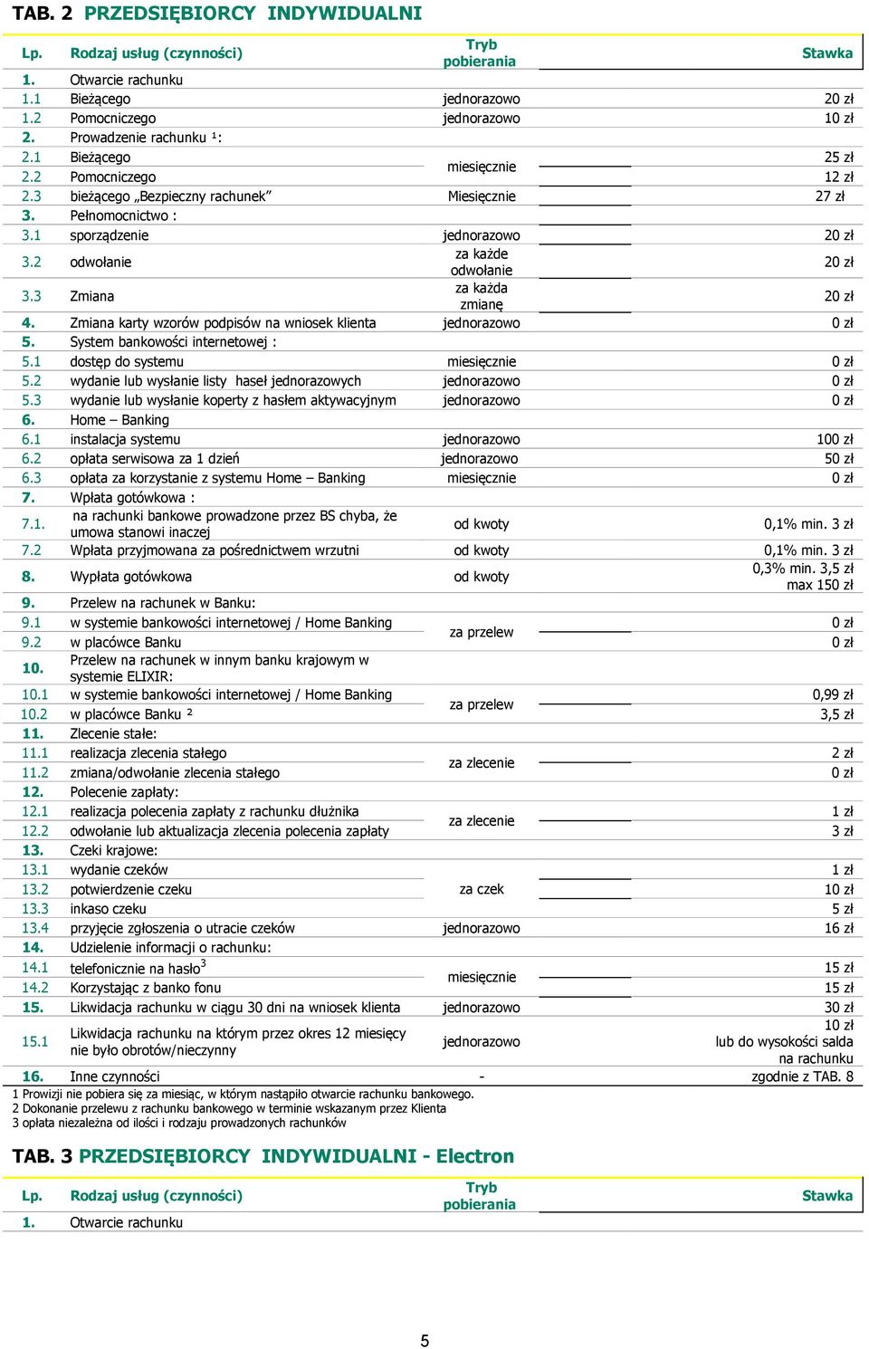 Zmiana karty wzorów podpisów na wniosek klienta 0 zł 5. System bankowości internetowej : 5.1 dostęp do systemu miesięcznie 0 zł 5.2 wydanie lub wysłanie listy haseł jednorazowych 0 zł 5.