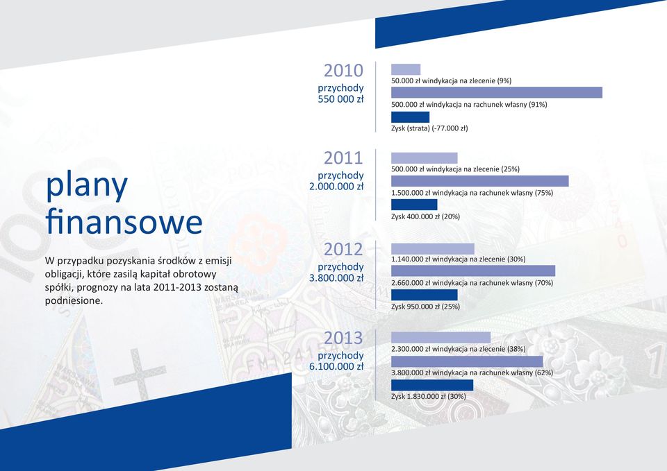 zostaną podniesione. 2011 przychody 2.000.000 zł 2012 przychody 3.800.000 zł 2013 przychody 6.100.000 zł Zysk (strata) (-77.000 zł) 500.