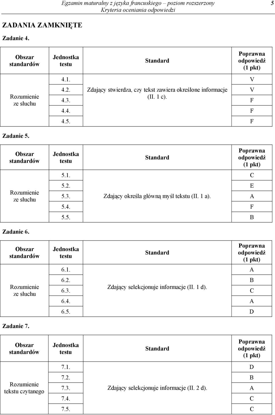 E 5.3. Zdający określa główną myśl tekstu (II. 1 a). 5.4. F 5.5. B Zadanie 6. ze słuchu 6.1. 6.2. B 6.3. Zdający selekcjonuje informacje (II.