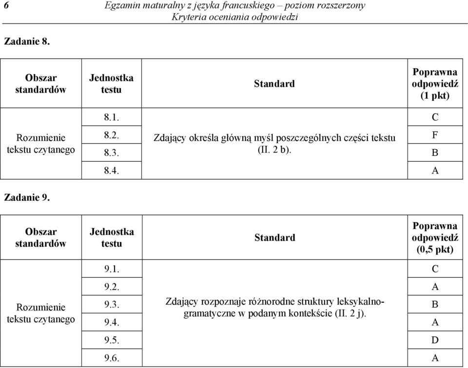 Zdający określa główną myśl poszczególnych części tekstu F 8.3. (II. 2 b). B 8.4.