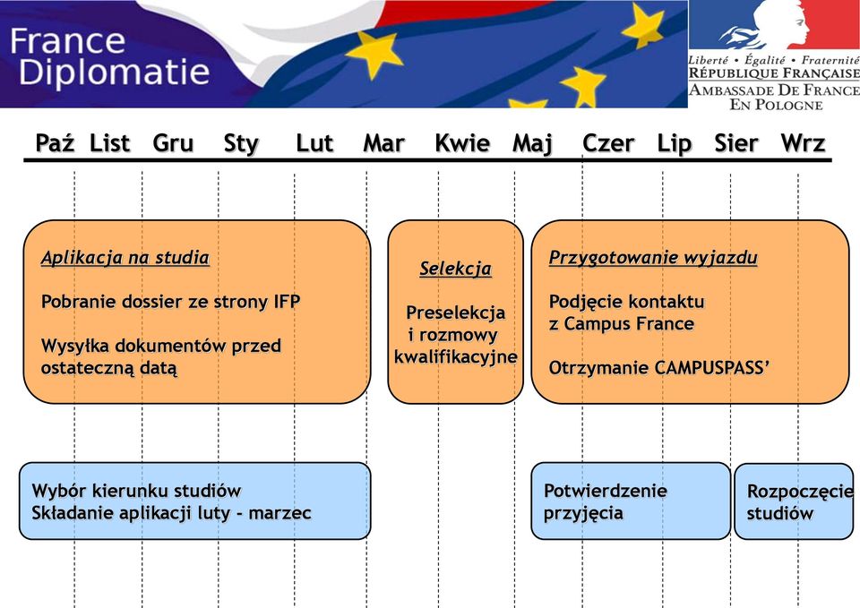 kwalifikacyjne Przygotowanie wyjazdu Podjęcie kontaktu z Campus France Otrzymanie